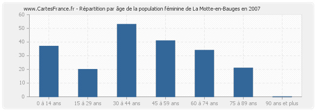 Répartition par âge de la population féminine de La Motte-en-Bauges en 2007